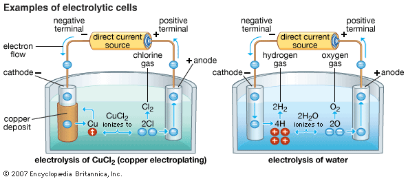 Copper-Electrolysis