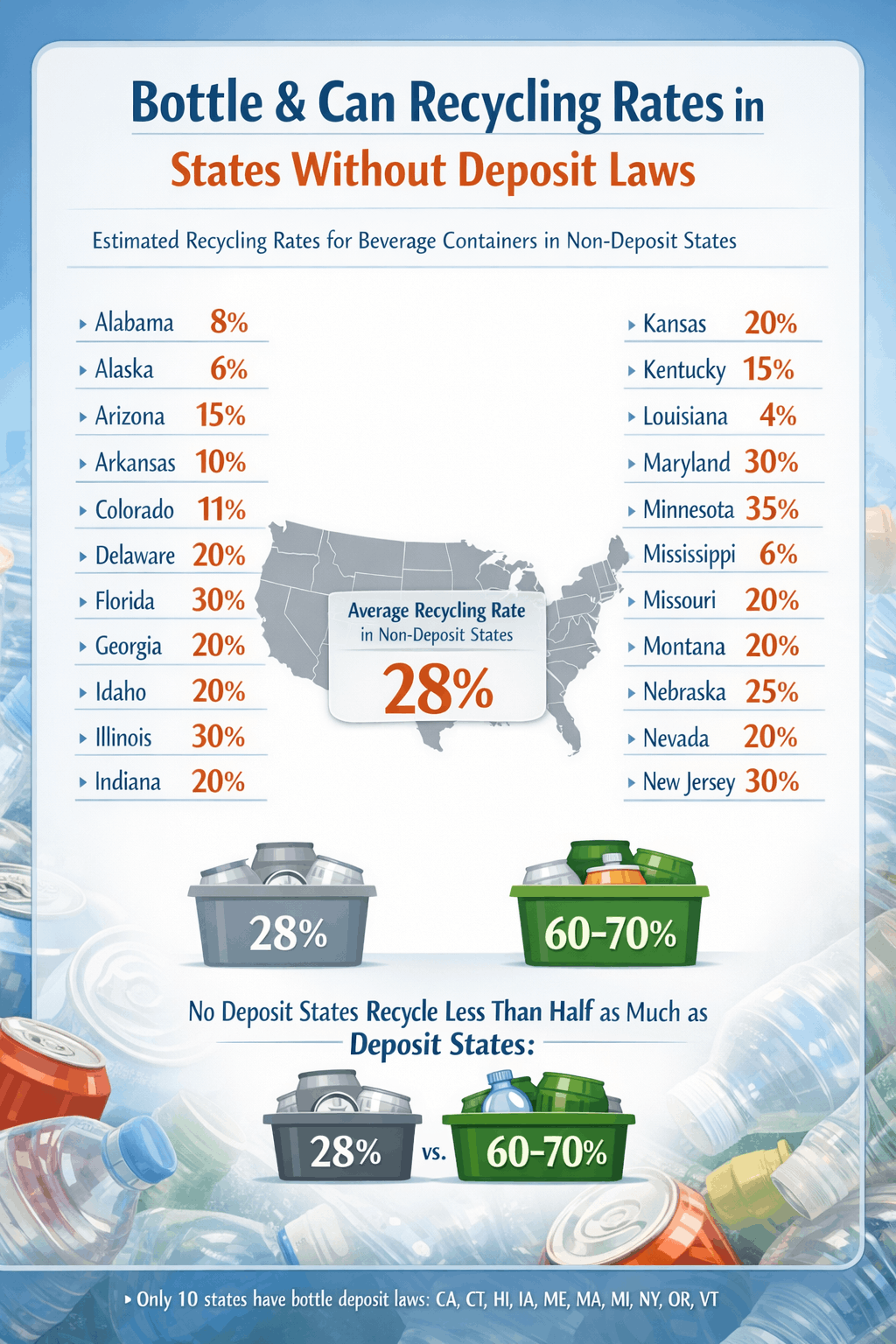 Recycling-Rates-In-States-with-no-bottle-bill